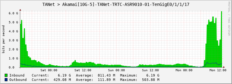 TANet > Akamai[10G-5]-TANet-TRTC-ASR9010-01-TenGigE0/1/1/17