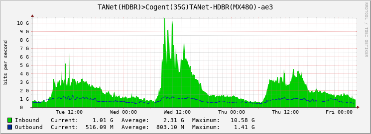 TANet(HDBR)>Cogent(25G)TANet-HDBR(MX480)-ae3