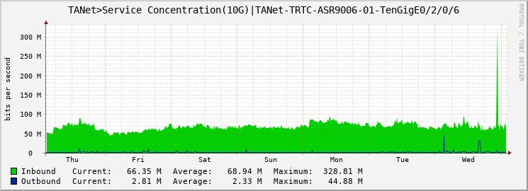 TANet>Service Concentration(10G)|TANet-TRTC-ASR9006-01-TenGigE0/2/0/6