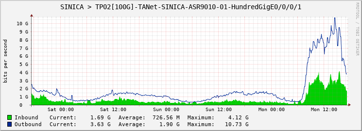 SINICA > TP02[100G]-TANet-SINICA-ASR9010-01-HundredGigE0/0/0/1