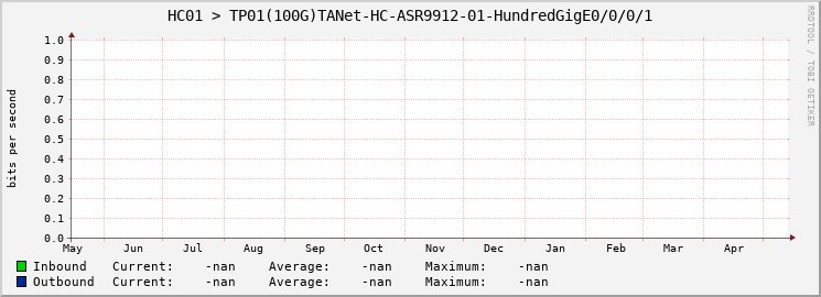 HC01 > TP01(100G)TANet-HC-ASR9912-01-|query_ifName|