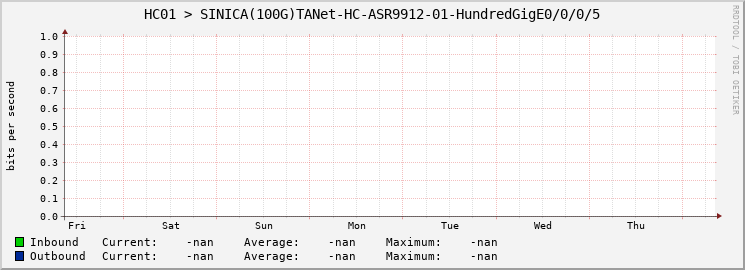 HC01 > SINICA(100G)TANet-HC-ASR9912-01-|query_ifName|