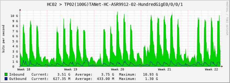 HC02 > TP02(100G)TANet-HC-ASR9912-02-HundredGigE0/0/0/1