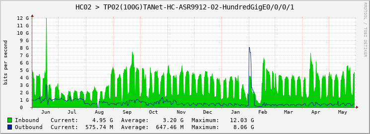 HC02 > TP02(100G)TANet-HC-ASR9912-02-HundredGigE0/0/0/1