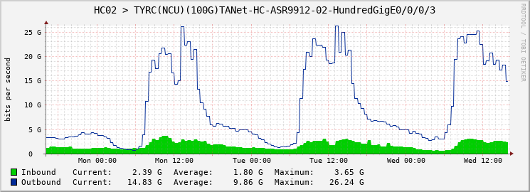 HC02 > TYRC(NCU)(100G)TANet-HC-ASR9912-02-HundredGigE0/0/0/3