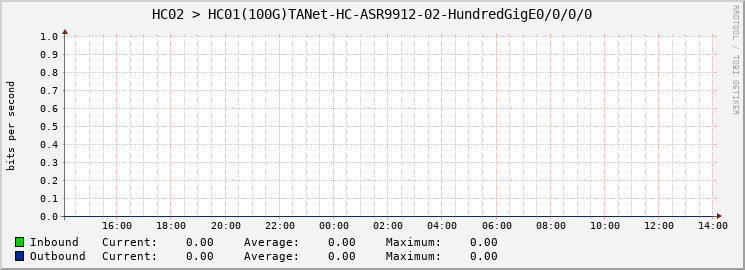 HC02 > HC01(100G)TANet-HC-ASR9912-02-HundredGigE0/0/0/0