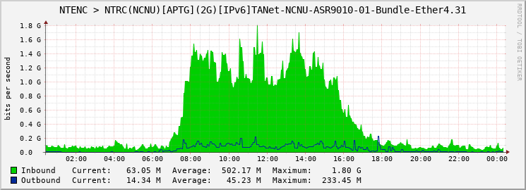 NTENC > NTRC(NCNU)[APTG](2G)[IPv6]TANet-NCNU-ASR9010-01-Bundle-Ether4.31