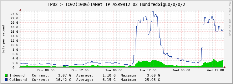TP02 > TC02(100G)TANet-TP-ASR9912-02-|query_ifName|