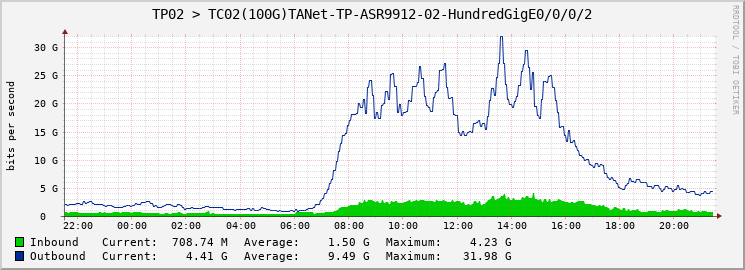 TP02 > TC02(100G)TANet-TP-ASR9912-02-|query_ifName|