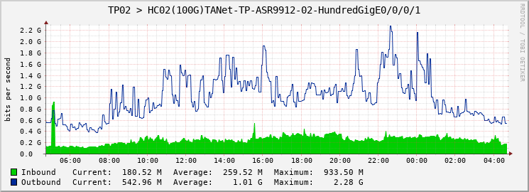 TP02 > HC02(100G)TANet-TP-ASR9912-02-|query_ifName|
