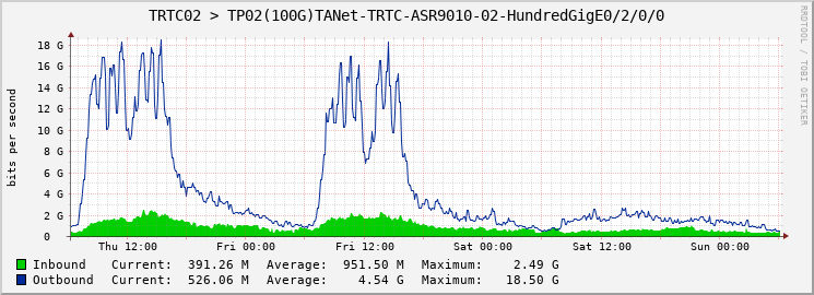 TRTC02 > TP02(100G)TANet-TRTC-ASR9010-02-HundredGigE0/2/0/0