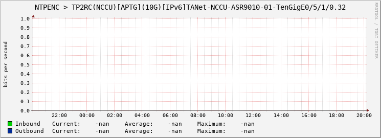 NTPENC > TP2RC(NCCU)[APTG](10G)[IPv6]TANet-NCCU-ASR9010-01-|query_ifName|