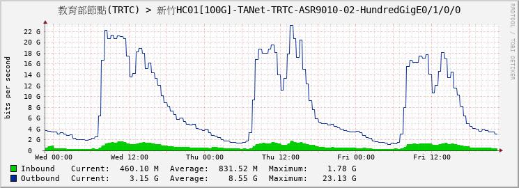 教育部節點(TRTC) > 新竹HC01[100G]-TANet-TRTC-ASR9010-02-HundredGigE0/1/0/0