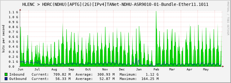 HLENC > HDRC(NDHU)[APTG](2G)[IPv4]TANet-NDHU-ASR9010-01-Bundle-Ether11.1011
