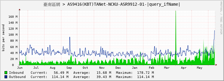 臺南區網 > AS9416(KBT)TANet-NCKU-ASR9912-01-GigabitEthernet0/8/0/14