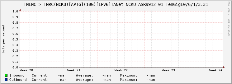 TNENC > TNRC(NCKU)[APTG](10G)[IPv6]TANet-NCKU-ASR9912-01-|query_ifName|