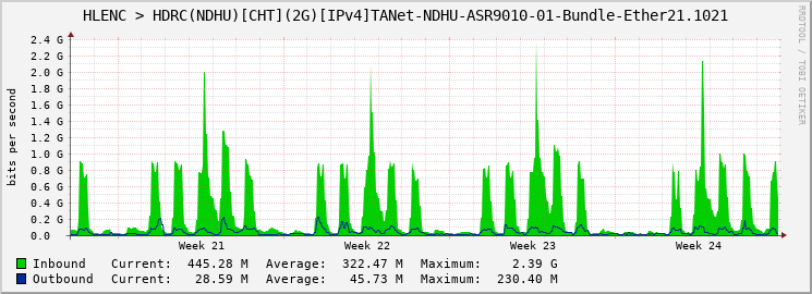 HLENC > HDRC(NDHU)[CHT](2G)[IPv4]TANet-NDHU-ASR9010-01-Bundle-Ether21.1021