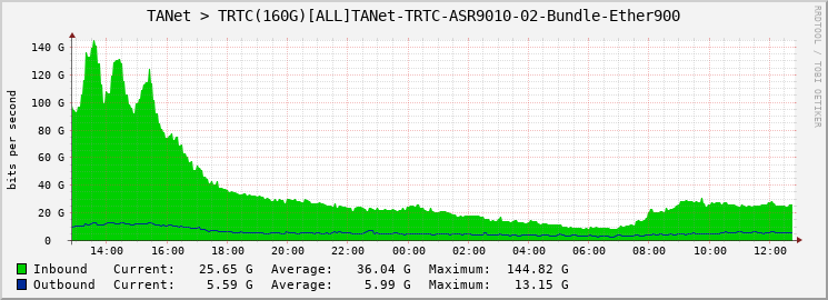 TANet > TRTC(160G)[ALL]TANet-TRTC-ASR9010-02-Bundle-Ether900