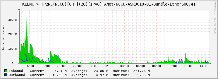 KLENC > TP2RC(NCCU)[CHT](2G)[IPv6]TANet-NCCU-ASR9010-01-Bundle-Ether600.41