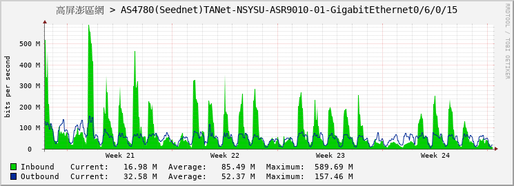 高屏澎區網 > AS4780(Seednet)TANet-NSYSU-ASR9010-01-GigabitEthernet0/6/0/15