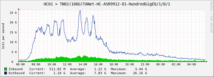 HC01 > TN01(100G)TANet-HC-ASR9912-01-HundredGigE0/1/0/1