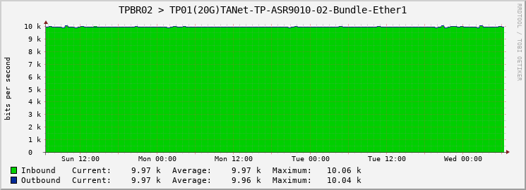 TPBR02 > TP01(20G)TANet-TP-ASR9010-02-Bundle-Ether1