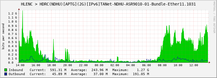 HLENC > HDRC(NDHU)[APTG](2G)[IPv6]TANet-NDHU-ASR9010-01-Bundle-Ether11.1031