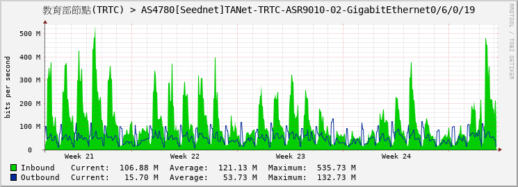 教育部節點(TRTC) > AS4780[Seednet]TANet-TRTC-ASR9010-02-GigabitEthernet0/6/0/19