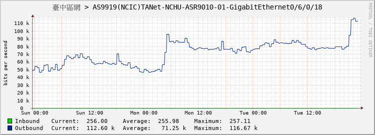 臺中區網 > AS9919(NCIC)TANet-NCHU-ASR9010-01-GigabitEthernet0/6/0/18