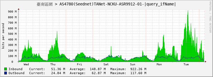 臺南區網 > AS4780(Seednet)TANet-NCKU-ASR9912-01-GigabitEthernet0/7/0/14