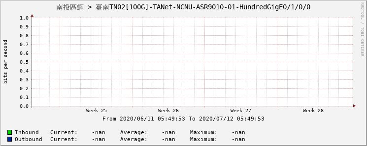 南投區網 > 臺南TN02[100G]-TANet-NCNU-ASR9010-01-HundredGigE0/1/0/0