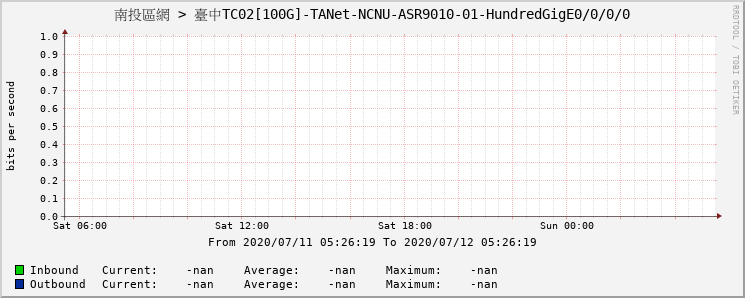 南投區網 > 臺中TC02[100G]-TANet-NCNU-ASR9010-01-HundredGigE0/0/0/0