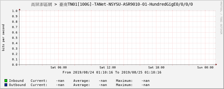 高屏澎區網 > 臺南TN01[100G]-TANet-NSYSU-ASR9010-01-HundredGigE0/0/0/0