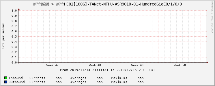 新竹區網 > 新竹HC02[100G]-TANet-NTHU-ASR9010-01-HundredGigE0/1/0/0