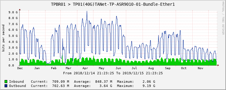 TPBR01 > TP01(40G)TANet-TP-ASR9010-01-Bundle-Ether1
