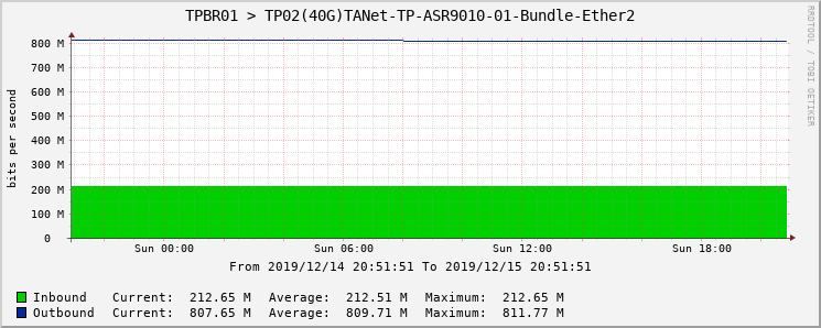 TPBR01 > TP02(40G)TANet-TP-ASR9010-01-Bundle-Ether2