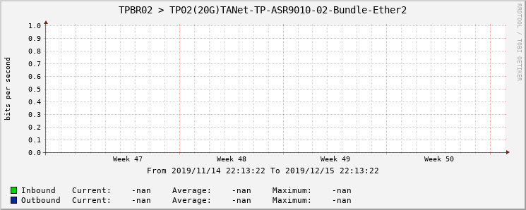 TPBR02 > TP02(20G)TANet-TP-ASR9010-02-Bundle-Ether2