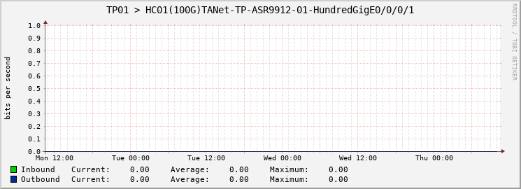 TP01 > HC01(100G)TANet-TP-ASR9912-01-HundredGigE0/0/0/1