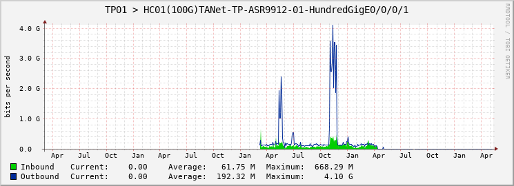TP01 > HC01(100G)TANet-TP-ASR9912-01-HundredGigE0/0/0/1