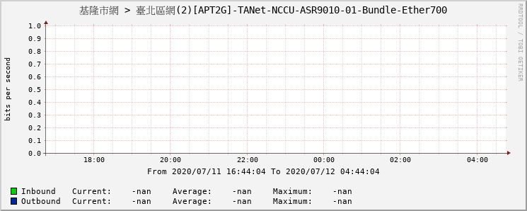 基隆市網 > 臺北區網(2)[APT2G]-TANet-NCCU-ASR9010-01-Bundle-Ether700