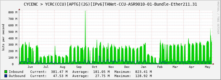 CYCENC > YCRC(CCU)[APTG](2G)[IPv6]TANet-CCU-ASR9010-01-Bundle-Ether211.31
