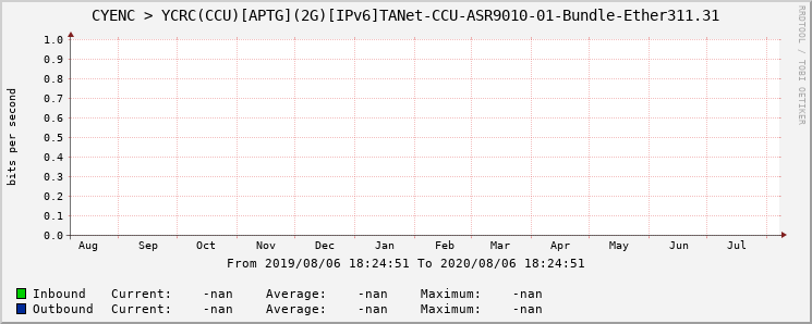 CYENC > YCRC(CCU)[APTG](2G)[IPv6]TANet-CCU-ASR9010-01-Bundle-Ether311.31