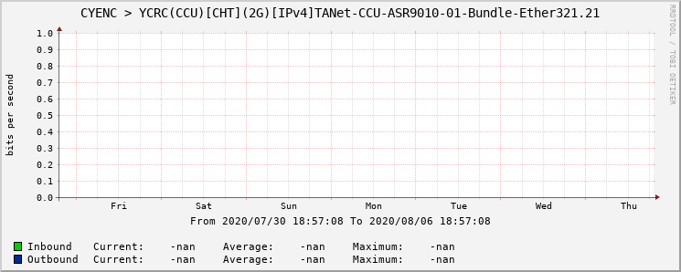 CYENC > YCRC(CCU)[CHT](2G)[IPv4]TANet-CCU-ASR9010-01-Bundle-Ether321.21