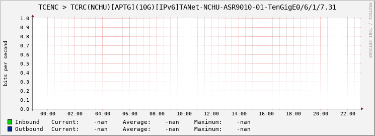 TCENC > TCRC(NCHU)[APTG](10G)[IPv6]TANet-NCHU-ASR9010-01-|query_ifName|