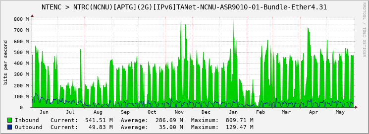 NTENC > NTRC(NCNU)[APTG](2G)[IPv6]TANet-NCNU-ASR9010-01-Bundle-Ether4.31