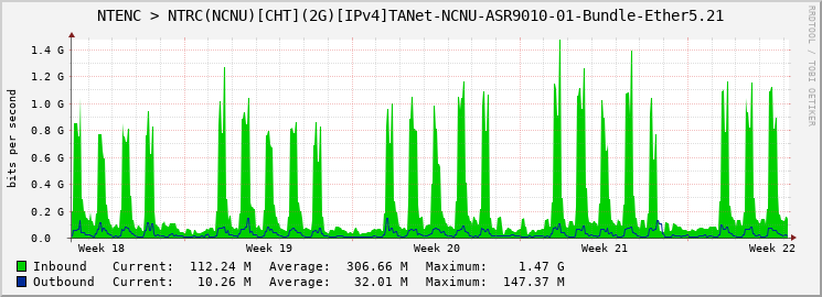 NTENC > NTRC(NCNU)[CHT](2G)[IPv4]TANet-NCNU-ASR9010-01-Bundle-Ether5.21
