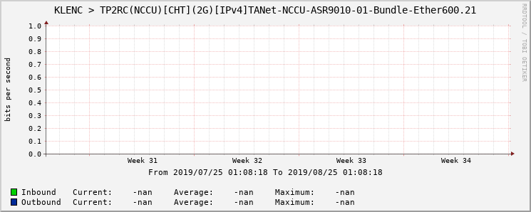 KLENC > TP2RC(NCCU)[CHT](2G)[IPv4]TANet-NCCU-ASR9010-01-Bundle-Ether600.21