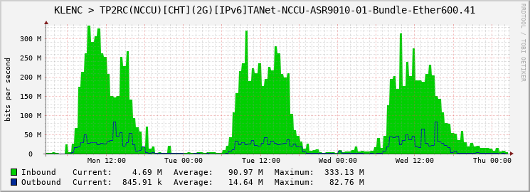 KLENC > TP2RC(NCCU)[CHT](2G)[IPv6]TANet-NCCU-ASR9010-01-Bundle-Ether600.41