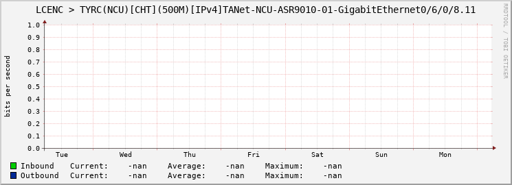 LCENC > TYRC(NCU)[CHT](500M)[IPv4]TANet-NCU-ASR9010-01-|query_ifName|