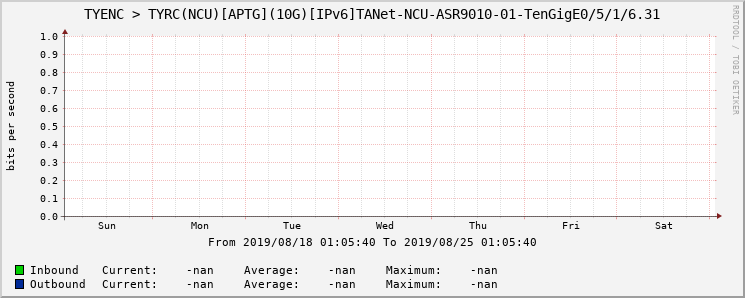 TYENC > TYRC(NCU)[APTG](10G)[IPv6]TANet-NCU-ASR9010-01-|query_ifName|
